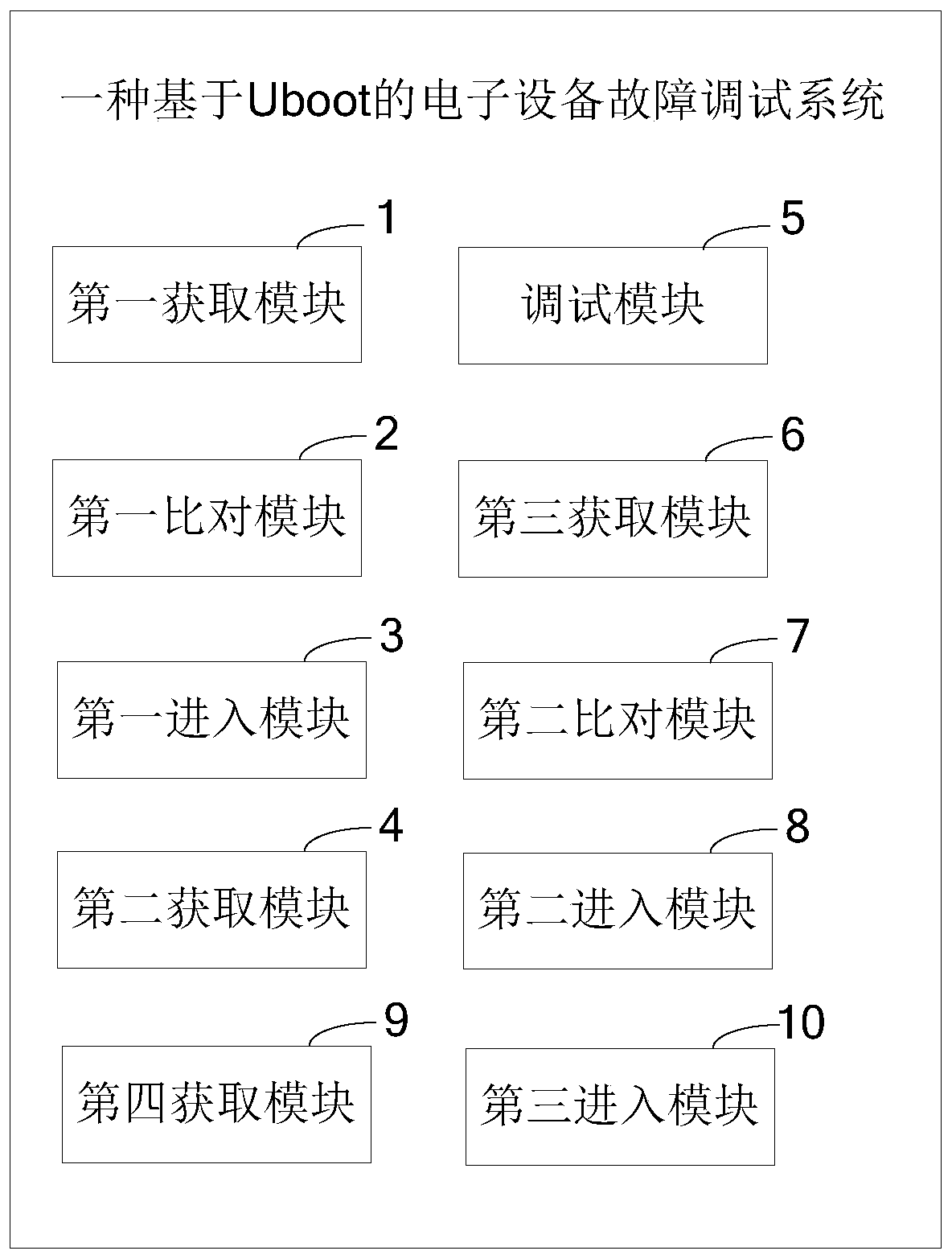 A uboot-based electronic product fault debugging method and system