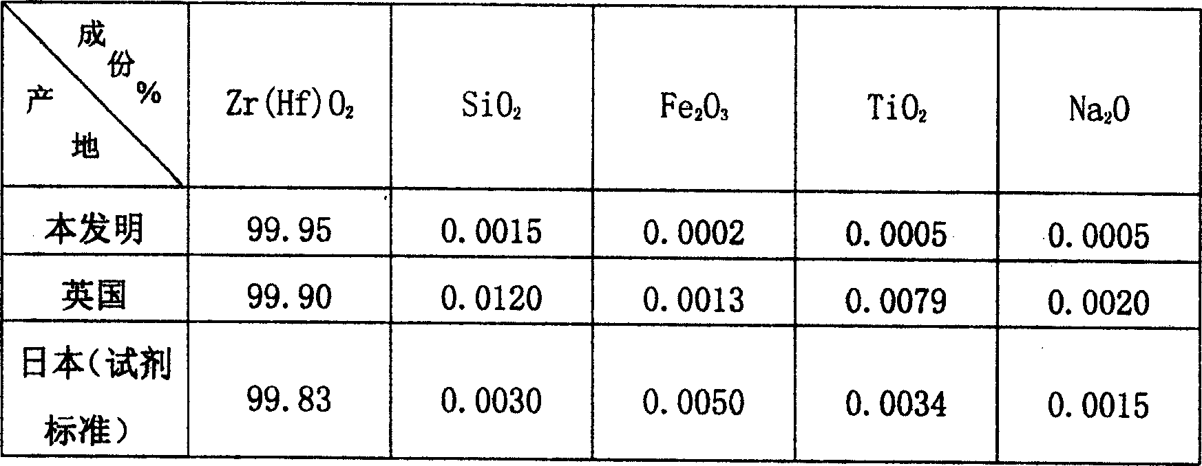 Process of preparing zirconia and yttria with Y-doped cubic zirconia powder