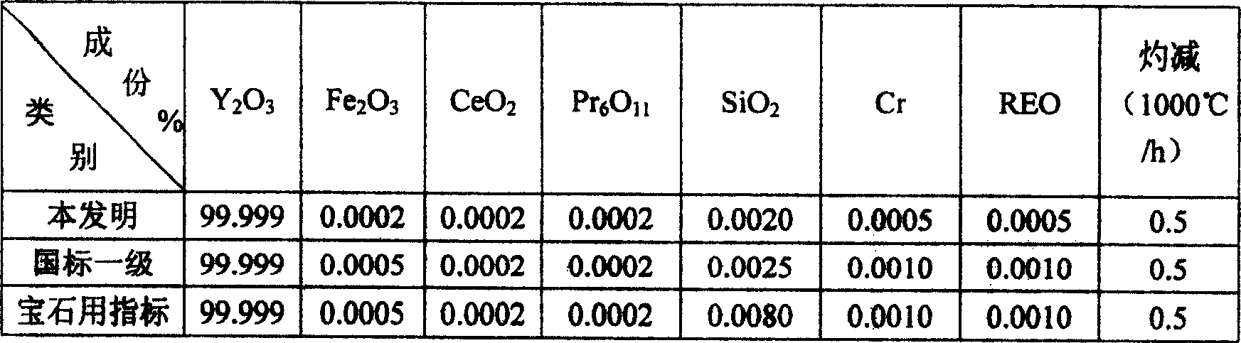 Process of preparing zirconia and yttria with Y-doped cubic zirconia powder