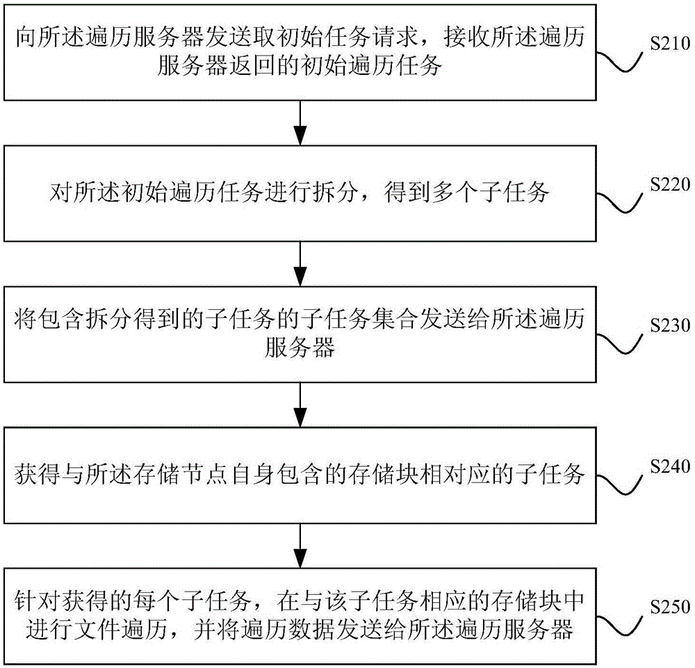 File traversal method, apparatus and system