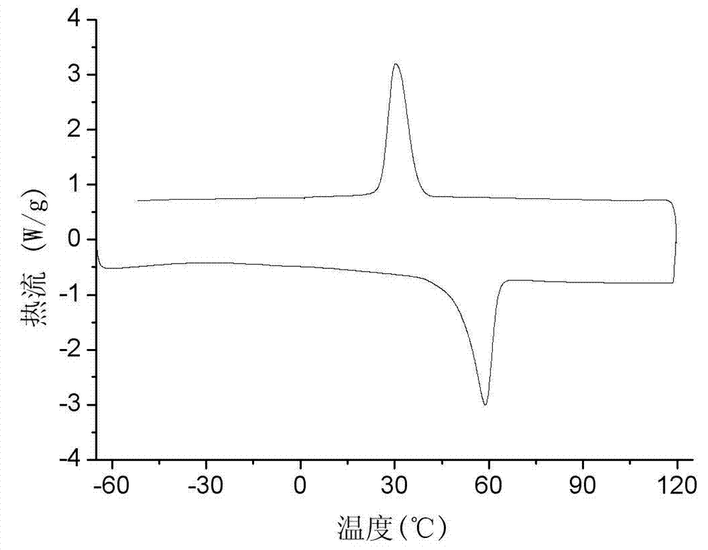 Preparation method of polyurethane solid-solid phase-change material with high enthalpy of phase change