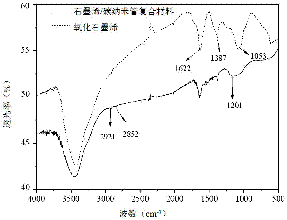 Preparation method and application of graphene/carbon nano-tube composite