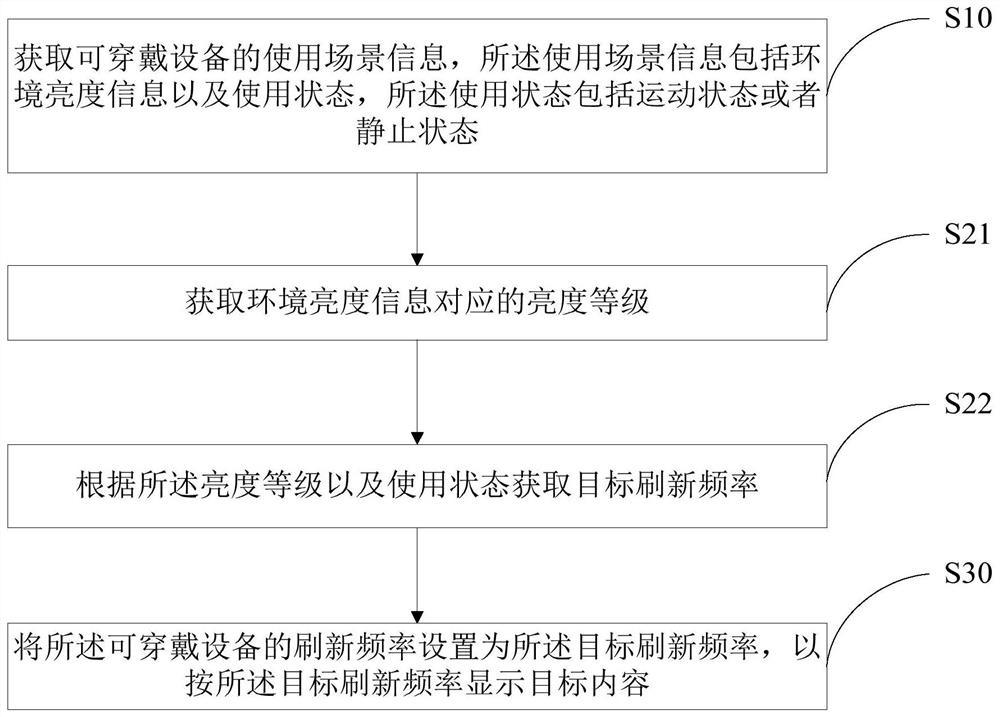 Control method of wearable equipment , wearable equipment and medium