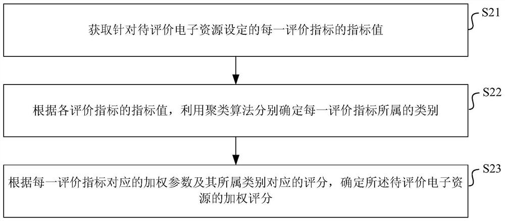 A method, device and storage medium for evaluating the quality of electronic resources