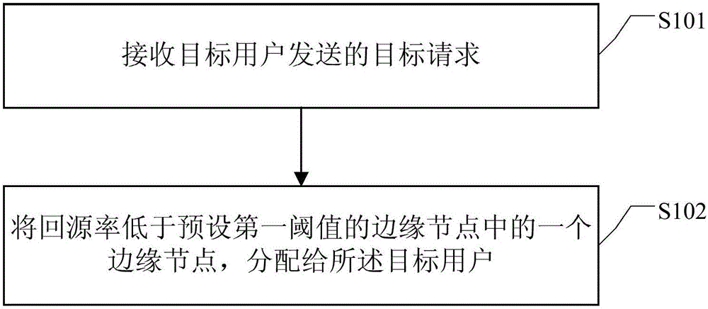 Method and device for distributing edge nodes