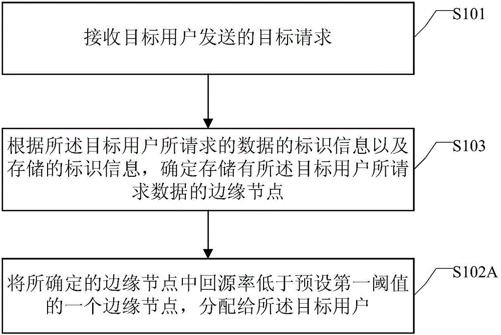 Method and device for distributing edge nodes