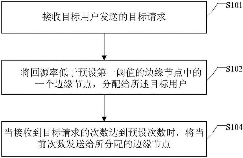 Method and device for distributing edge nodes