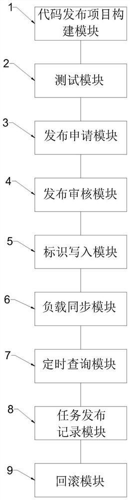 Multi-server code release method and system