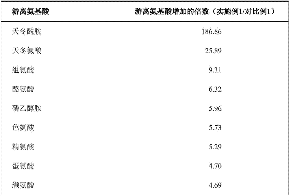 Method for preparing high amino acid, high polyphenol and high aroma instant tea powder by using low-quality tea tree old leaves