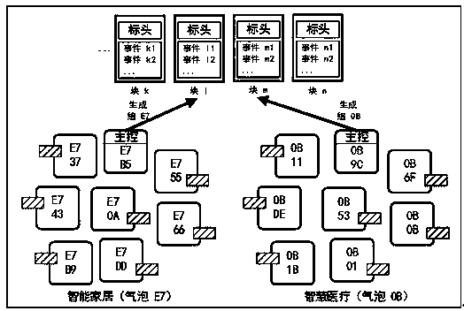 Internet of Things multi-source cross composite authentication method based on block chain