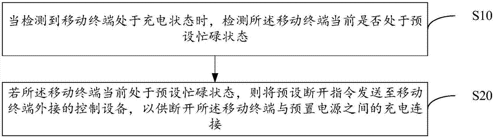 Charging control method and device