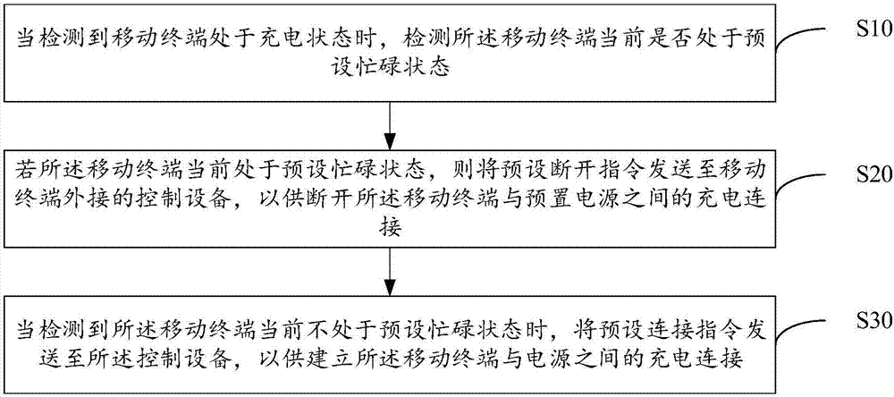 Charging control method and device