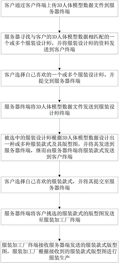 Method and system for implementation of O2O full-automatic garment customization