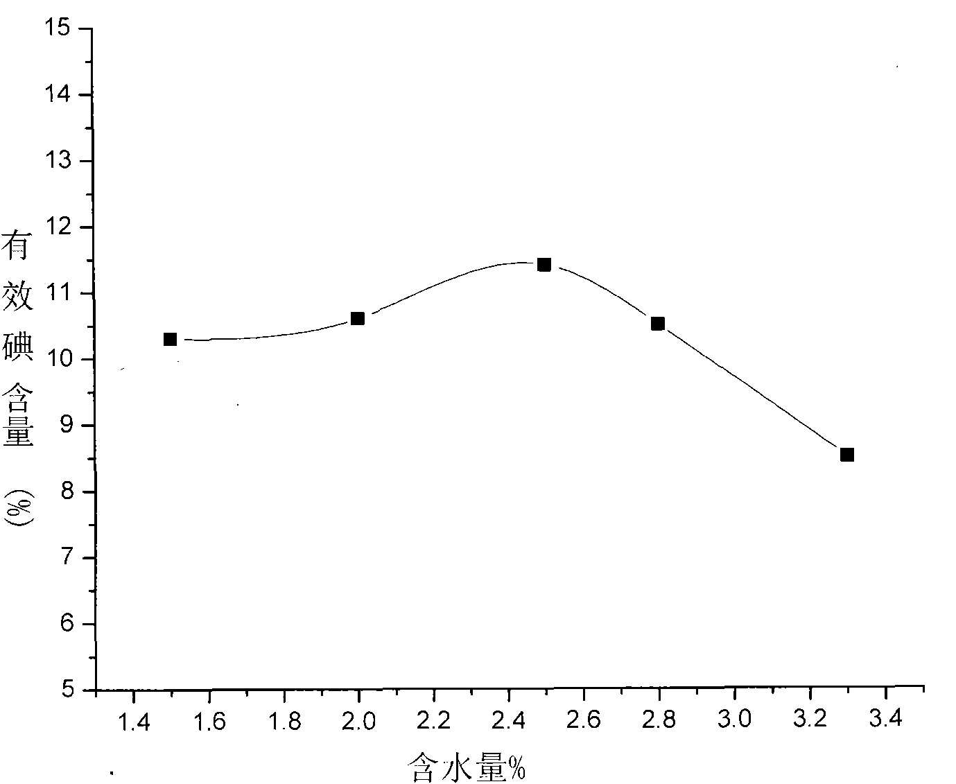 Non-ionic N-vinyl butyrate lactam iodine, high-stability non-ionic N-vinyl butyrate lactam iodine and relevant overspeed preparation method