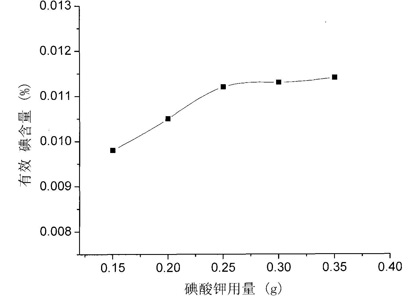 Non-ionic N-vinyl butyrate lactam iodine, high-stability non-ionic N-vinyl butyrate lactam iodine and relevant overspeed preparation method