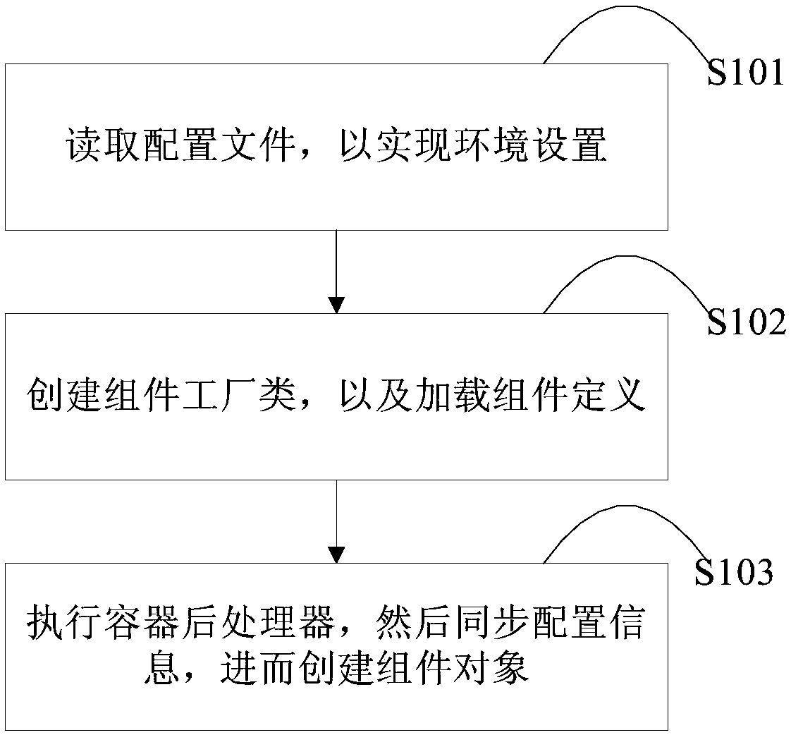 Method and device for realizing annotation type configuration