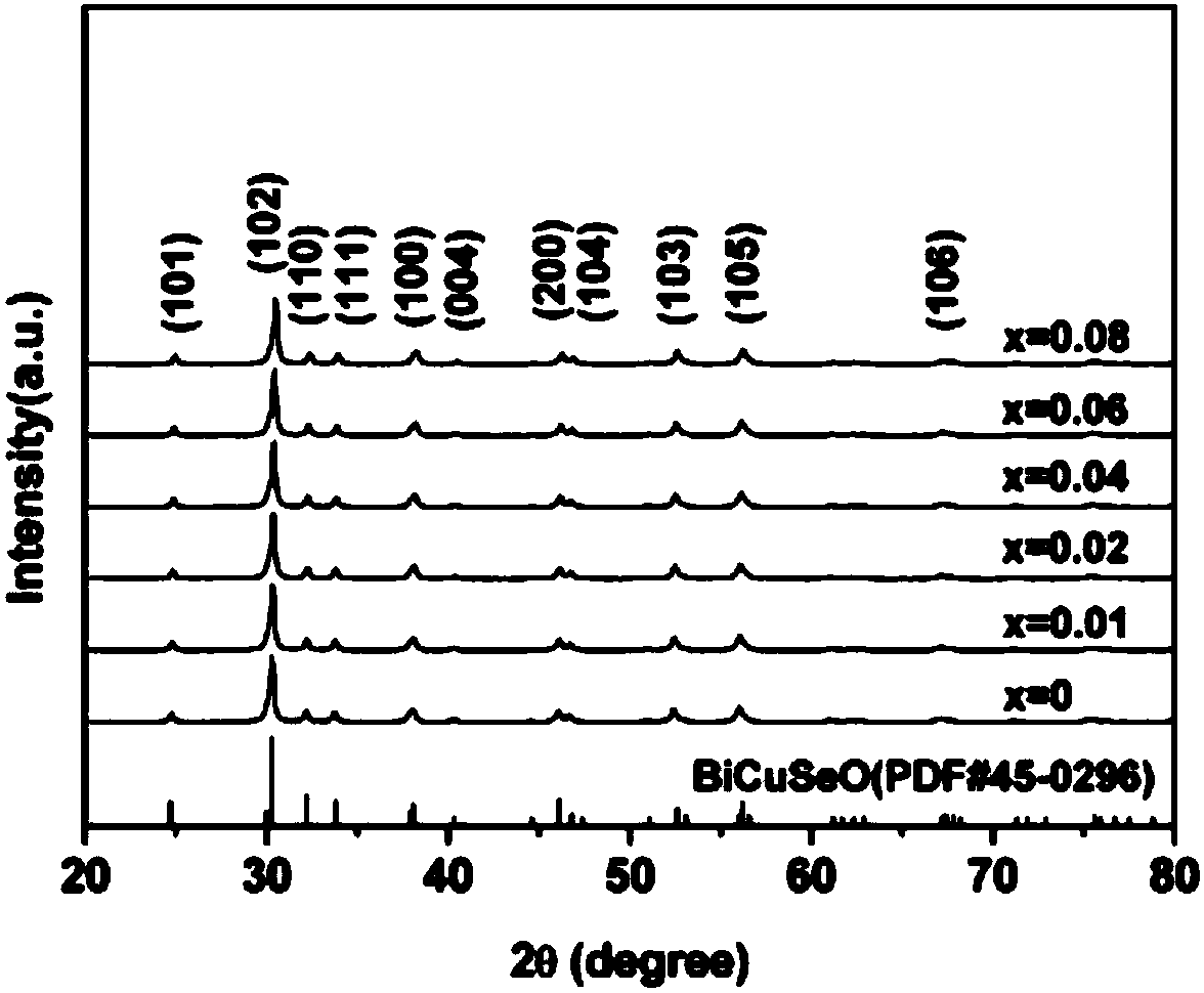 Fe-doped BiCuSeO thermoelectric material and preparation method thereof