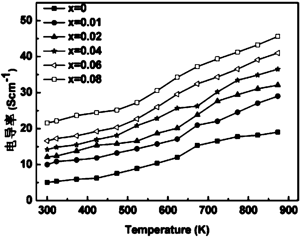 Fe-doped BiCuSeO thermoelectric material and preparation method thereof