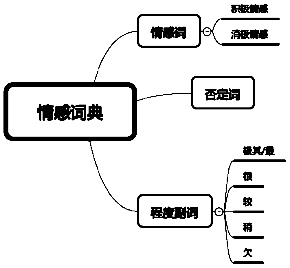 Financial field comment sentiment classification method and system based on sentiment dictionary