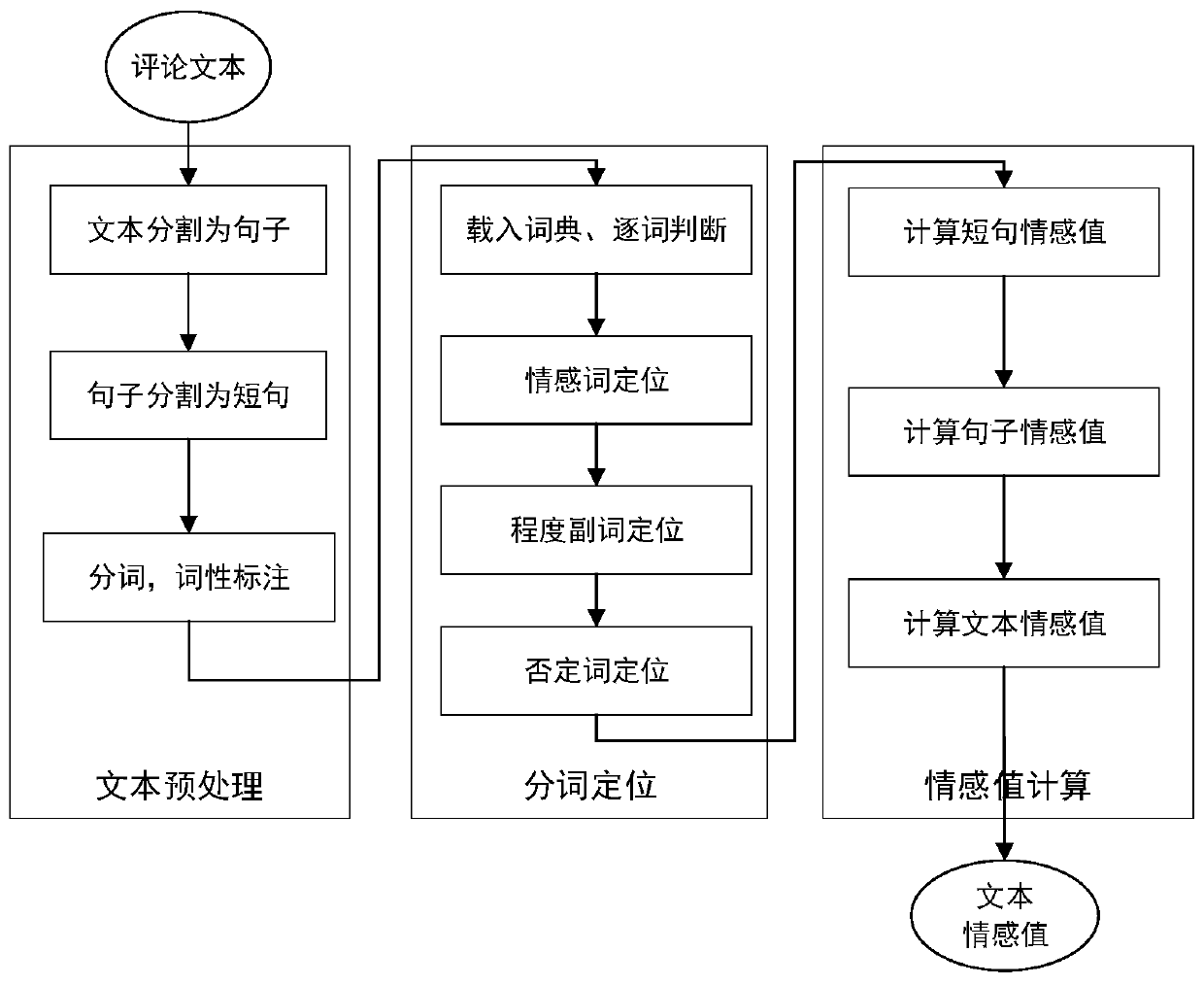 Financial field comment sentiment classification method and system based on sentiment dictionary