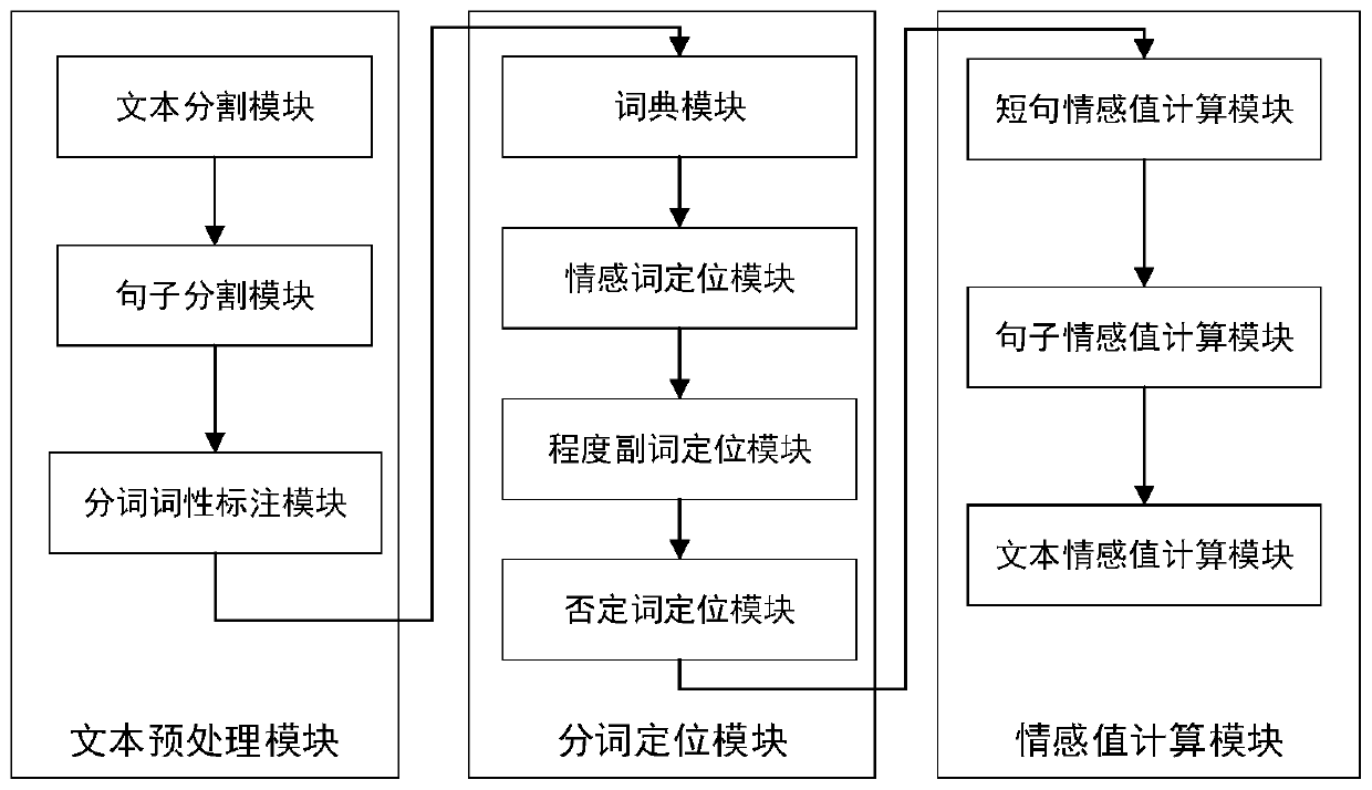 Financial field comment sentiment classification method and system based on sentiment dictionary