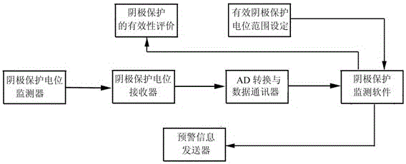 A method for on-line monitoring and evaluation of cathodic protection