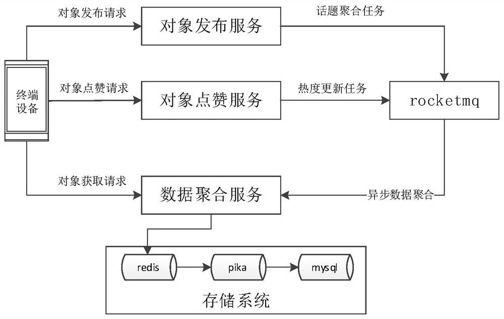 Data processing method and device, electronic equipment and storage medium