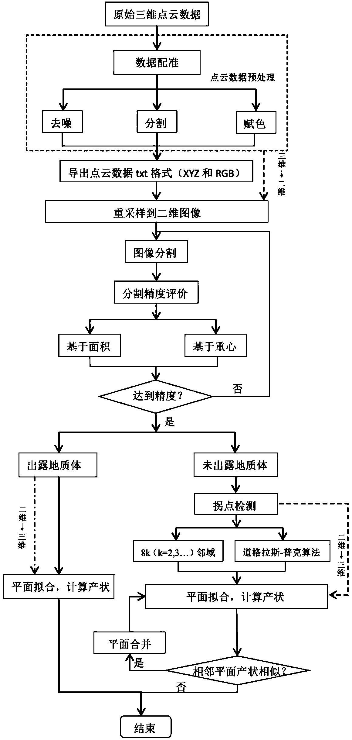 Ground three-dimensional laser point cloud based method for realizing automatic extraction of geologic body occurrence