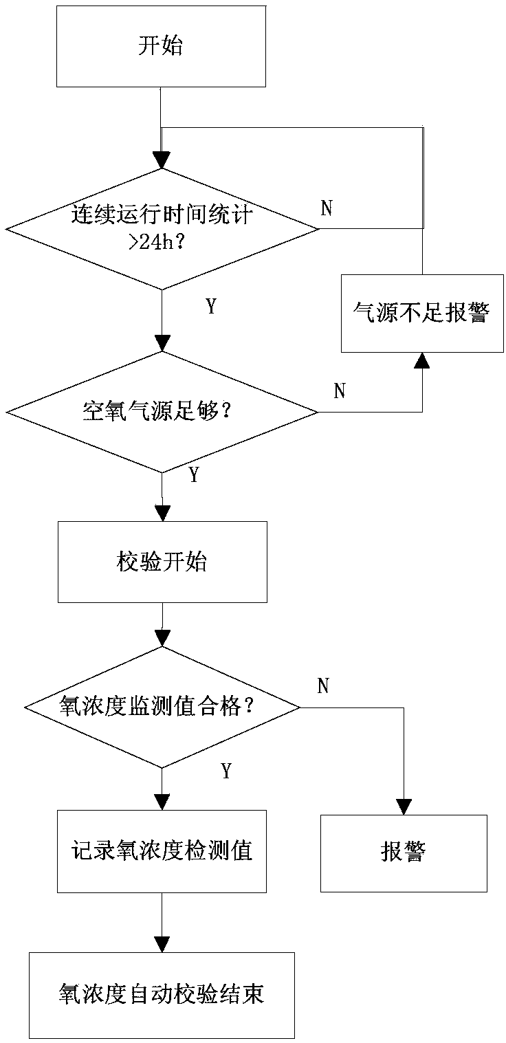 Respirator or anesthetic apparatus and oxygen concentration auto-checking method