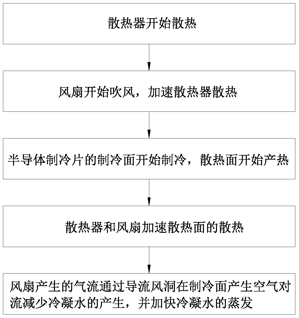 A kind of heat dissipation method for heat dissipation device of communication equipment