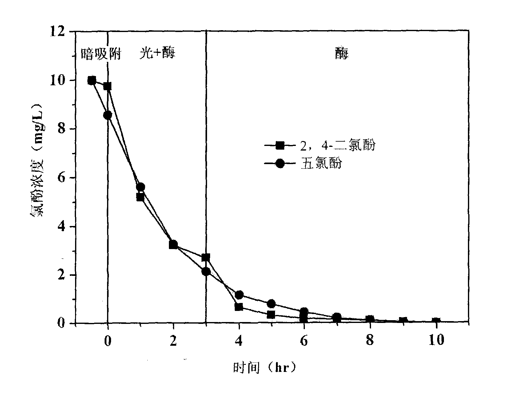 Method for treating waste water polluted by composite chlorophenol with coordination of visible light-laccase