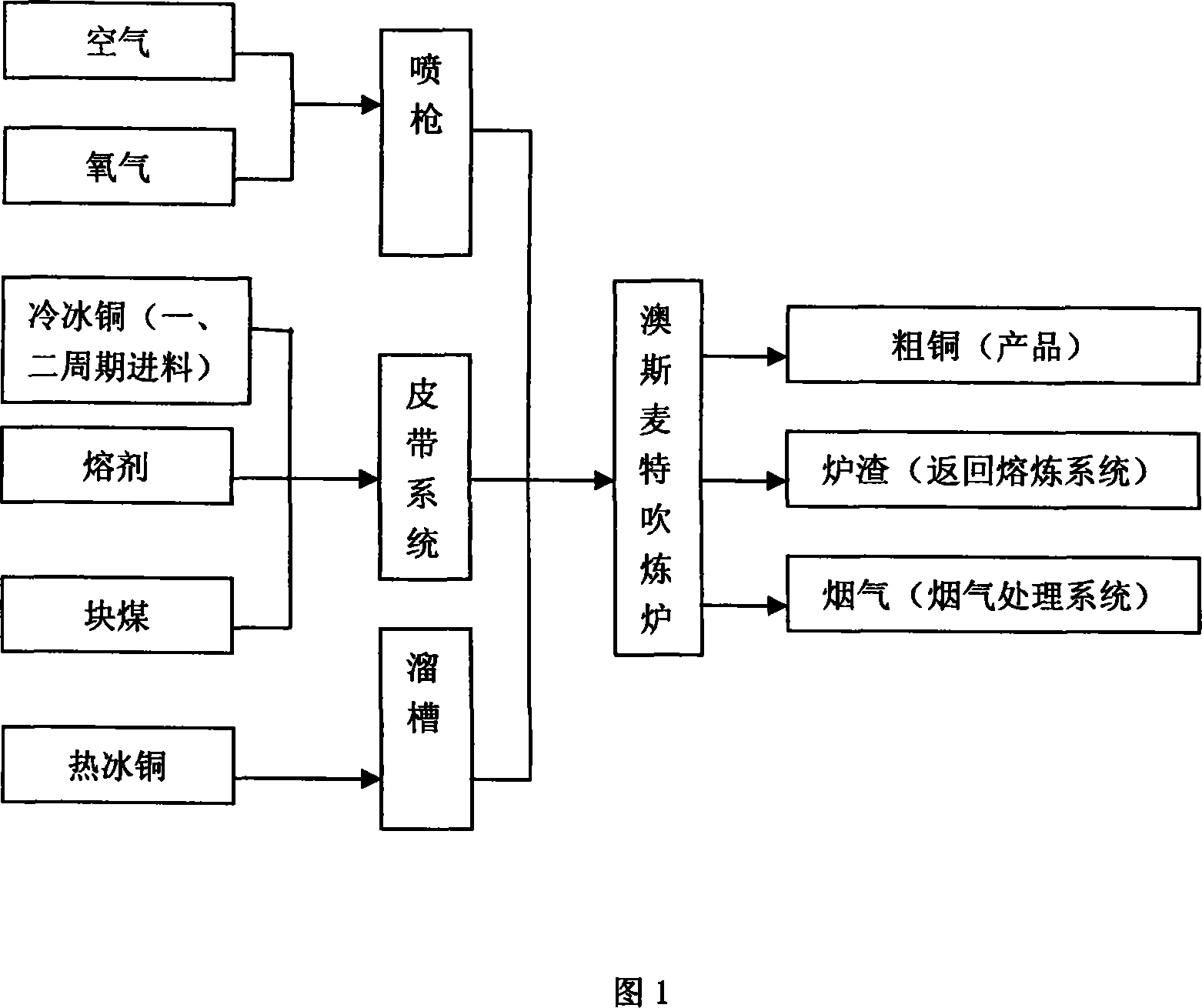 Oxygen-enriched air refining method for copper by using converting furnace