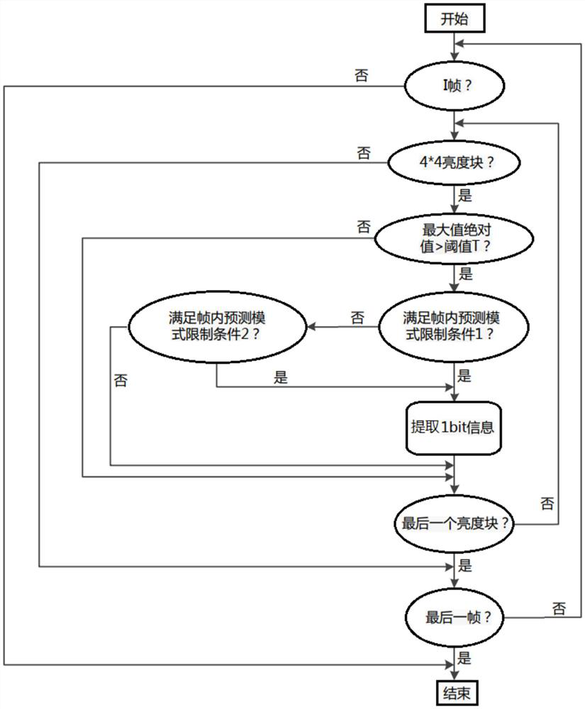 Ternary high-information-content embedding method for low-resolution video