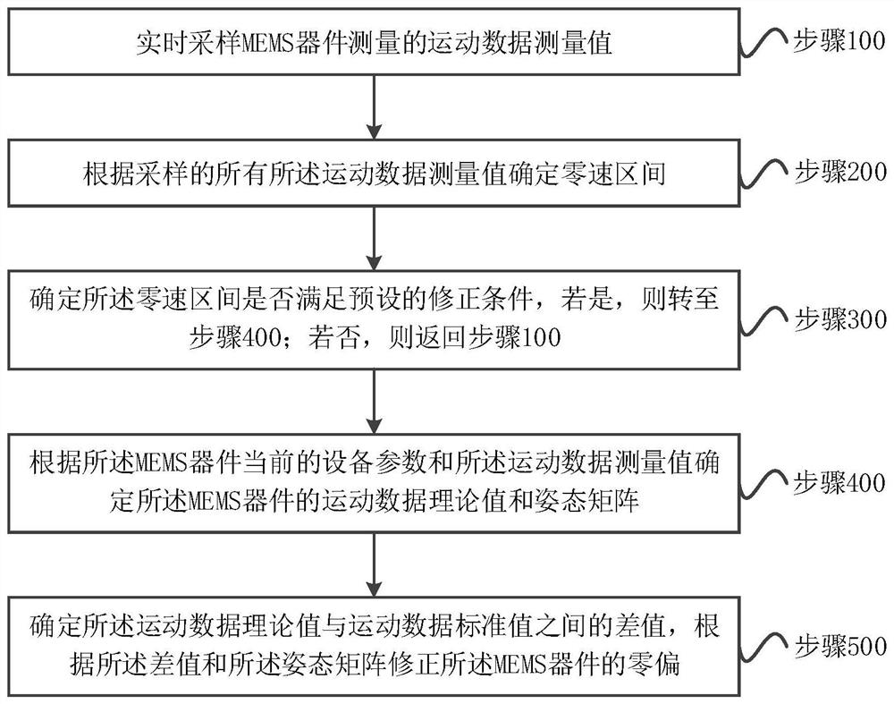 MEMS device zero offset correction method and device and storage medium