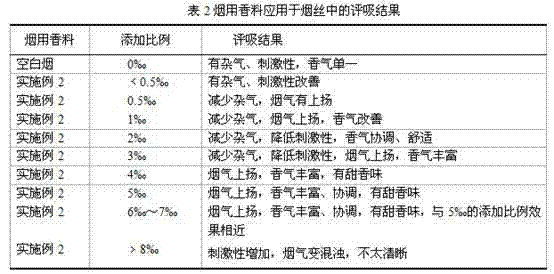 Preparation method for reaction type spice for cigarette and application of reaction type spice to cigarette