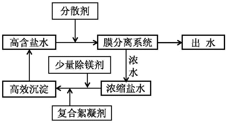 Auto-precipitation pretreatment method of high-salt wastewater