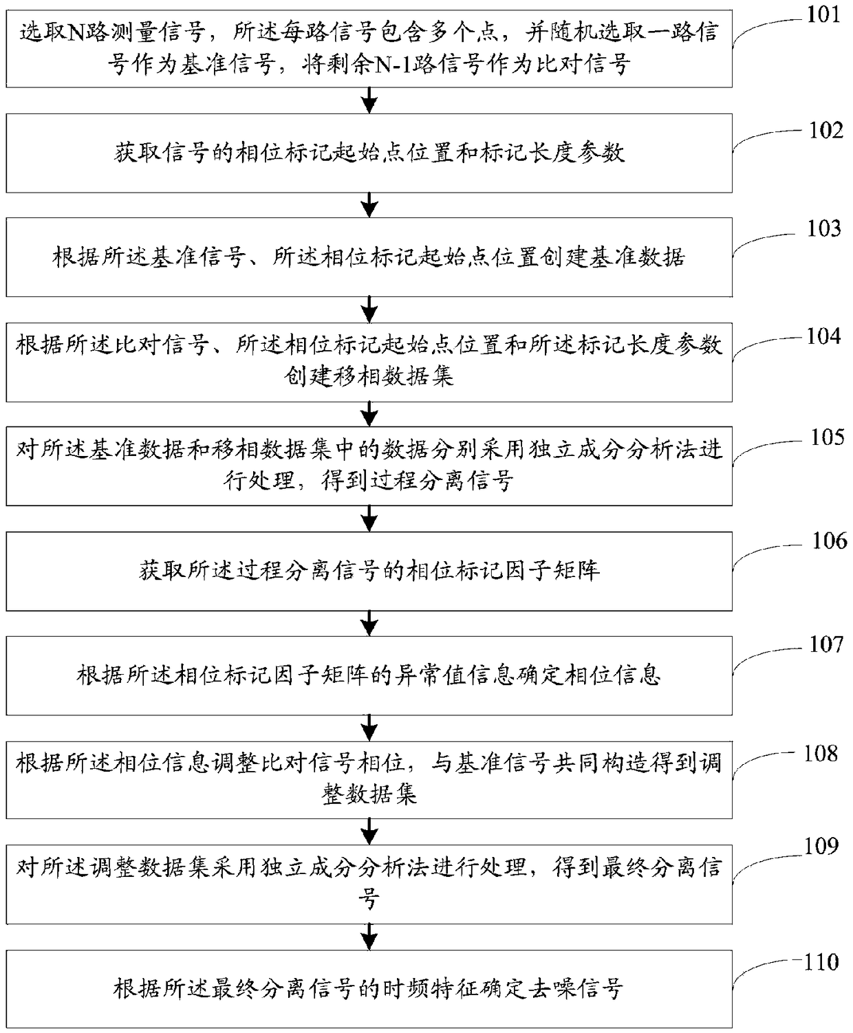 A vibration signal denoising method and system based on independence