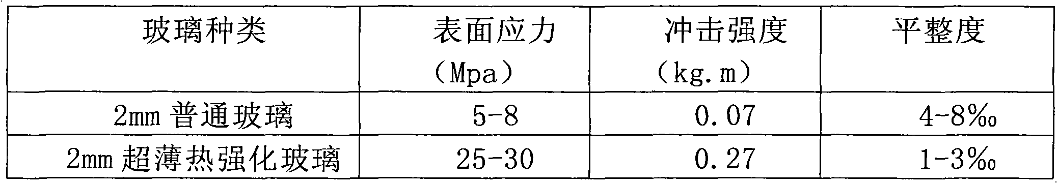 Manufacturing method of ultrathin heat-reinforced glass