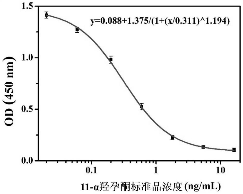 11-alpha hydroxyprogesterone monoclonal antibody hybridoma cell strain and application thereof