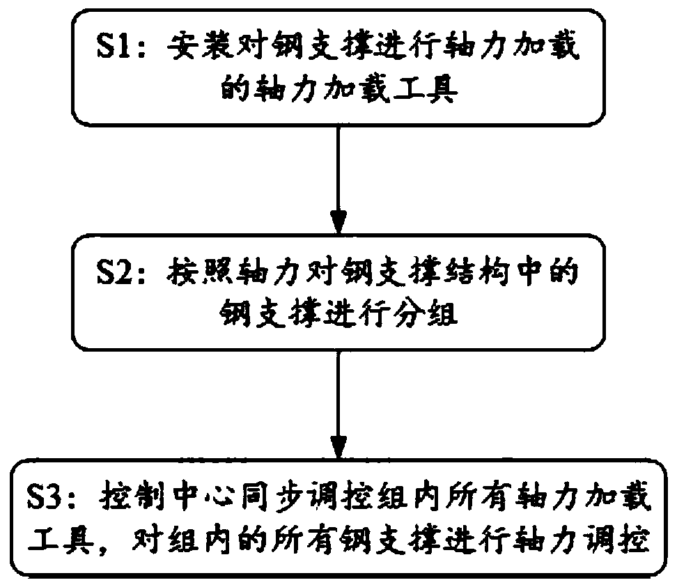 A kind of axial force group regulation method of steel support structure