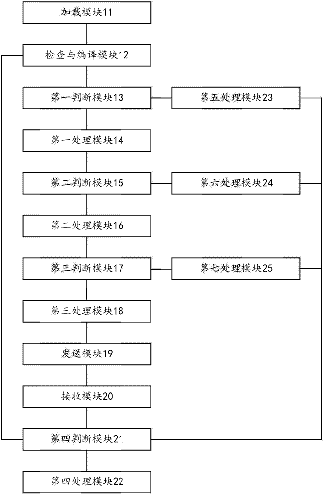 Automatic test method used for programmable controller and automatic test device thereof