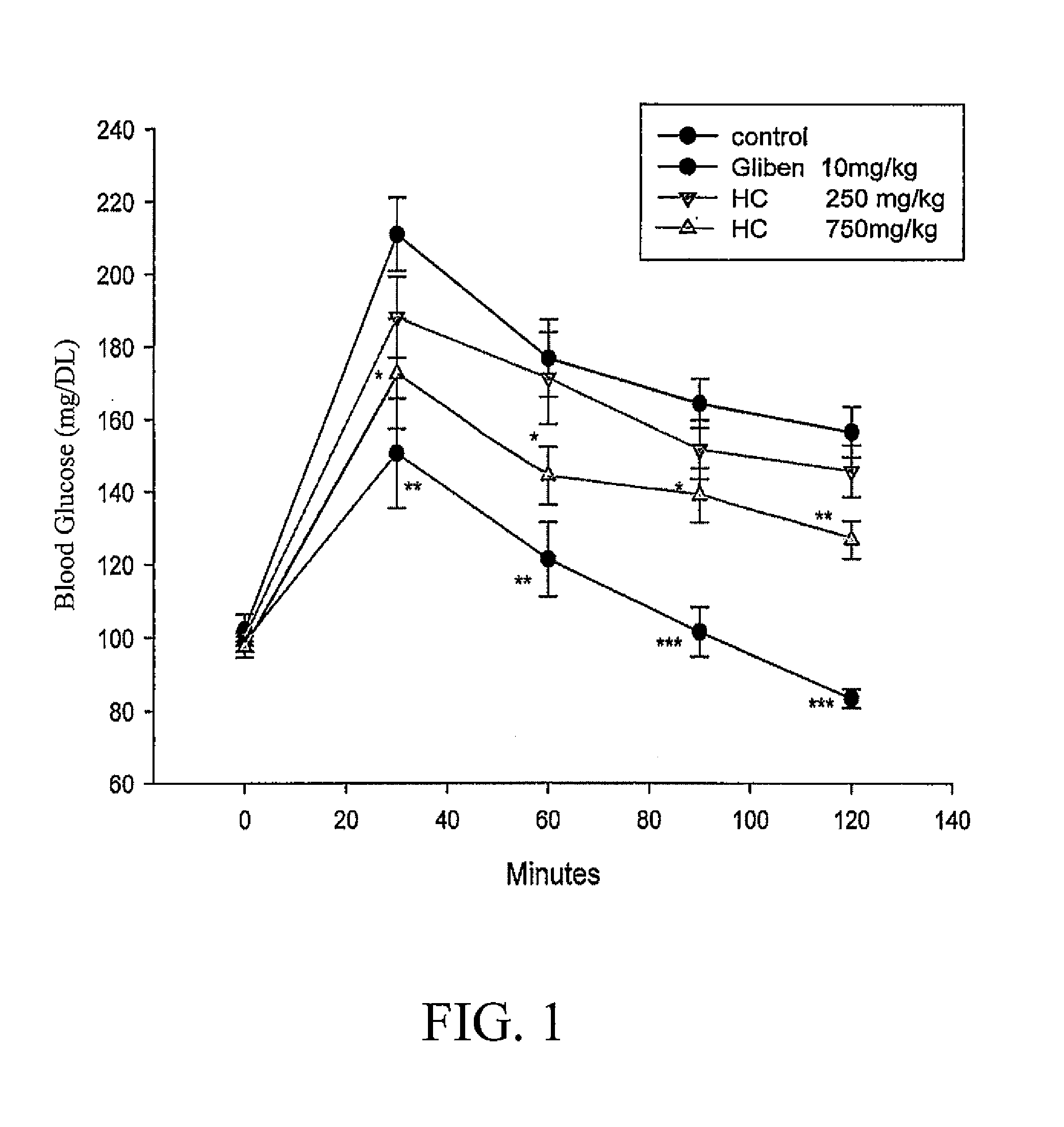 Use of overground part of hedychium coronarium koenig in reducing blood glucose; extracts and compositions of overground part of hedychium coronarium koenig and their uses