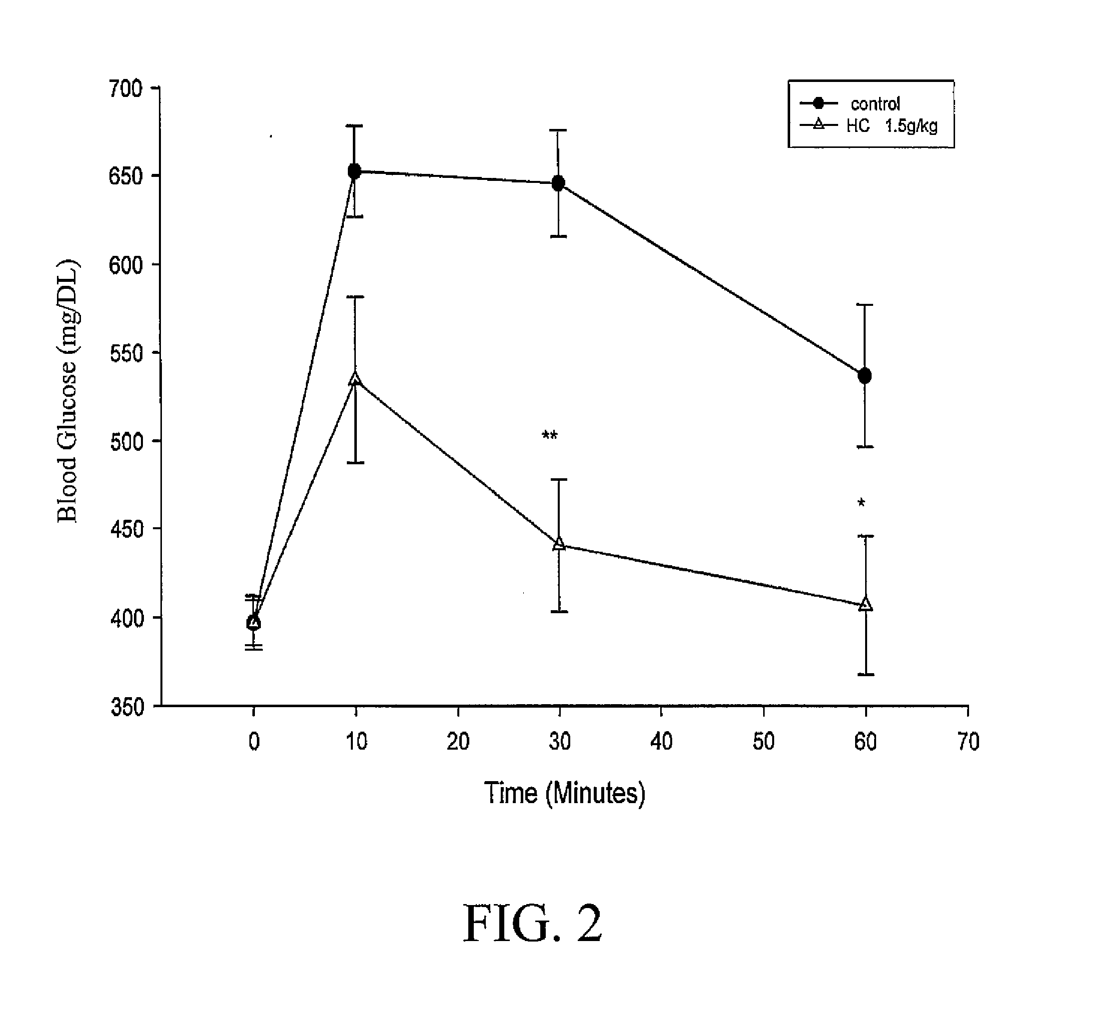 Use of overground part of hedychium coronarium koenig in reducing blood glucose; extracts and compositions of overground part of hedychium coronarium koenig and their uses