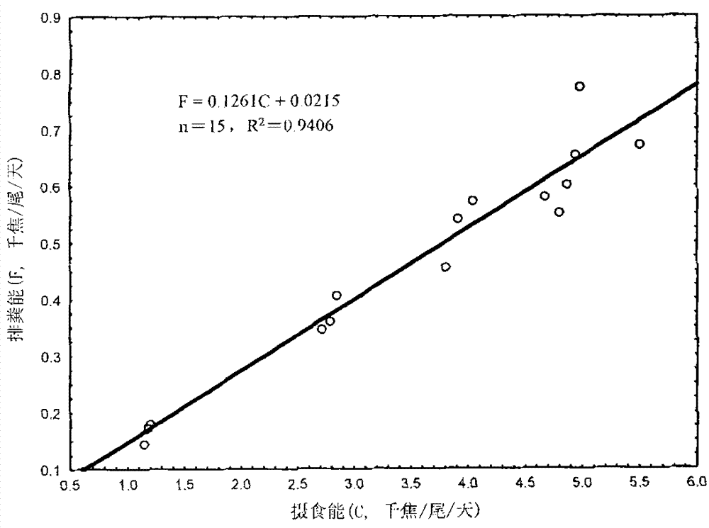 Method for establishing leiocassis longirostris breeding dynamic feeding table