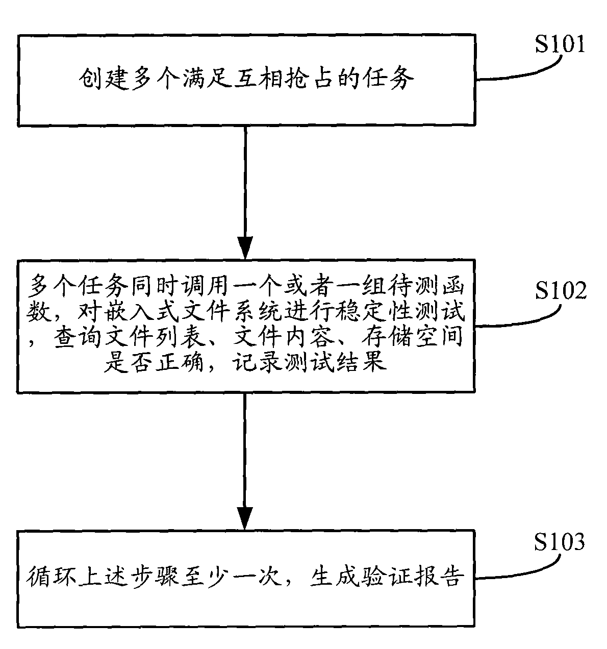 Verification method and device on embedded file system stability