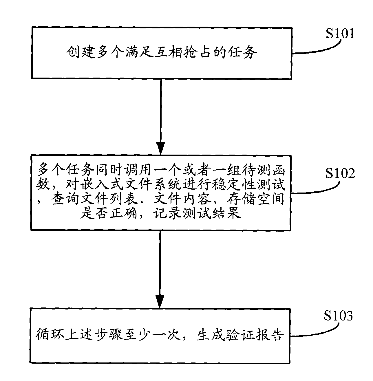 Verification method and device on embedded file system stability