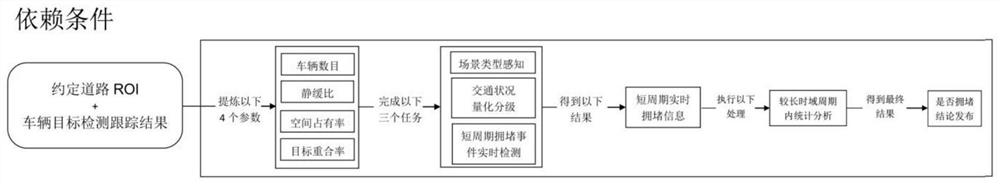 A silent low-point video surveillance traffic jam event detection method