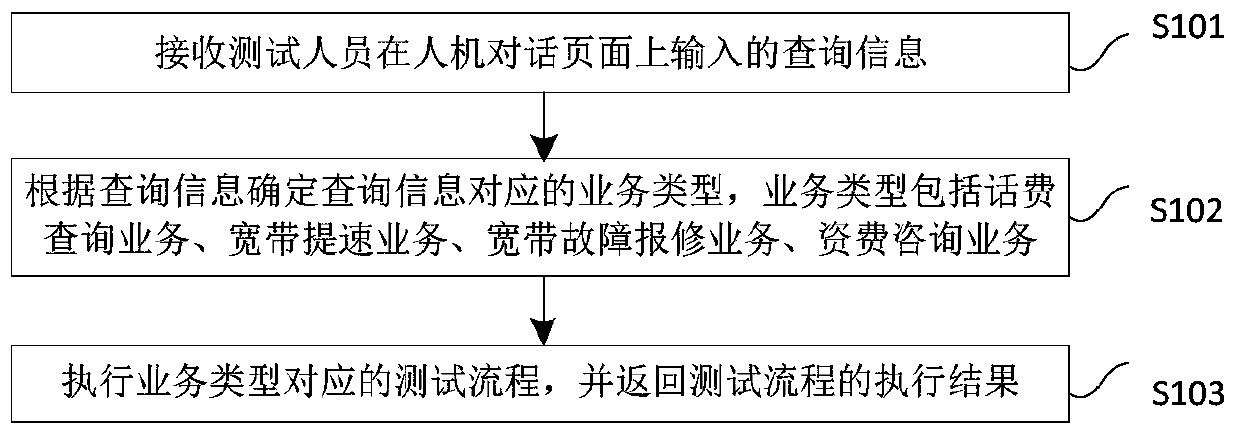 Test method and device of intelligent customer service system, and storage medium