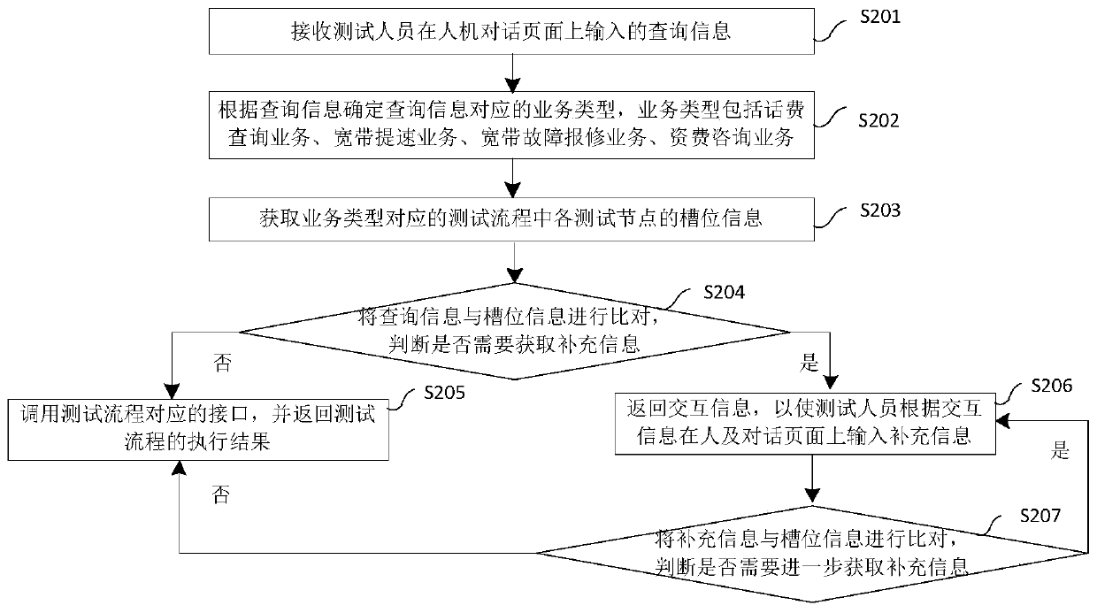 Test method and device of intelligent customer service system, and storage medium