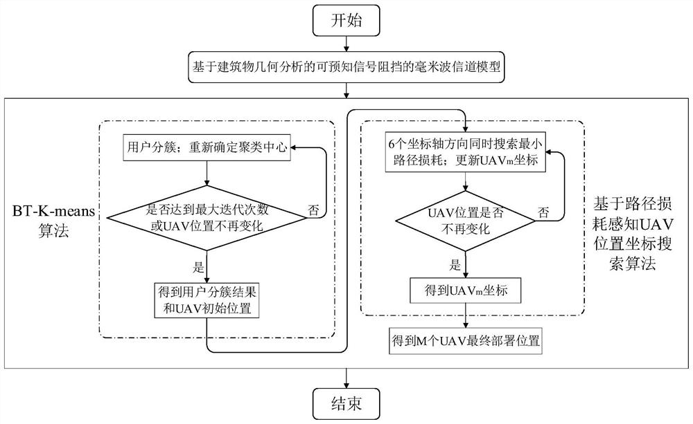 Millimeter wave anti-blocking multi-unmanned aerial vehicle deployment method based on building geometric analysis